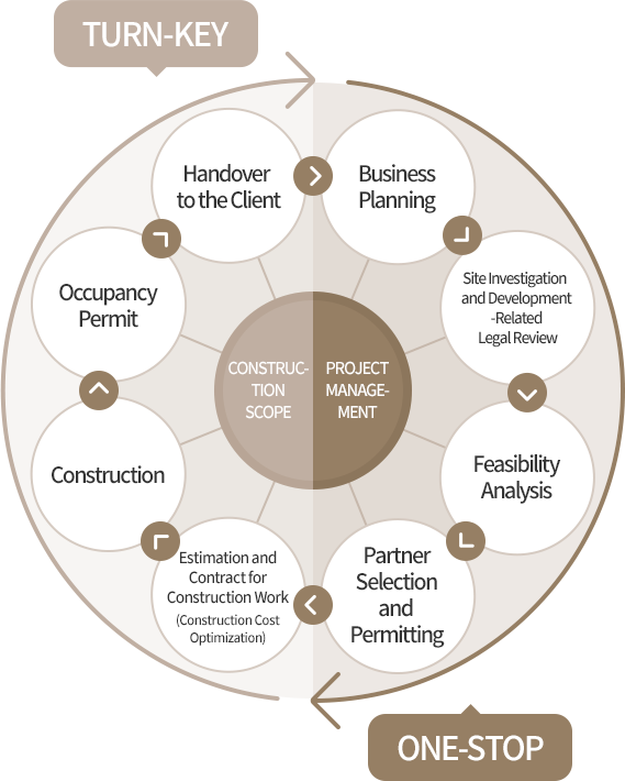 Business process of Real estate