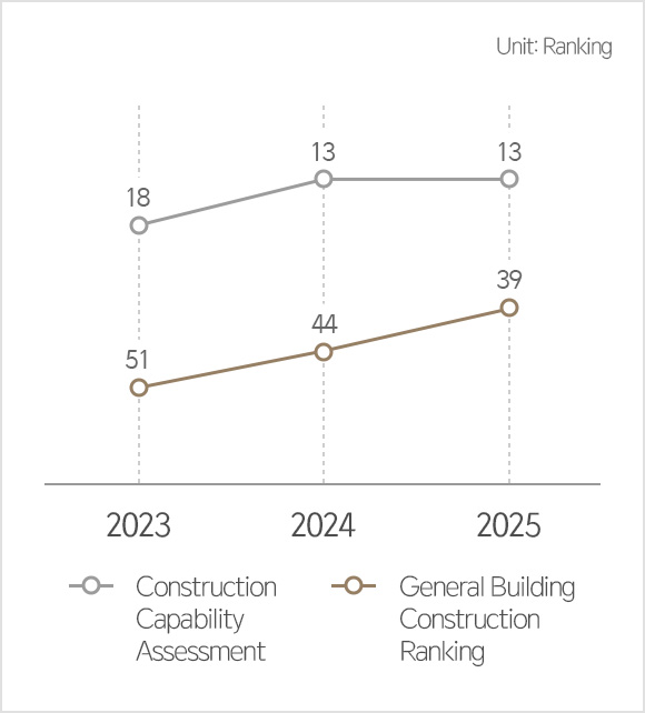 Construction Capability Assessment - 2023 rank 51 /2024 rank 44 /2025 rank 39, General Building Construction Ranking - 2023 rank 18 / 2024 rank 13 / 2025 rank 13