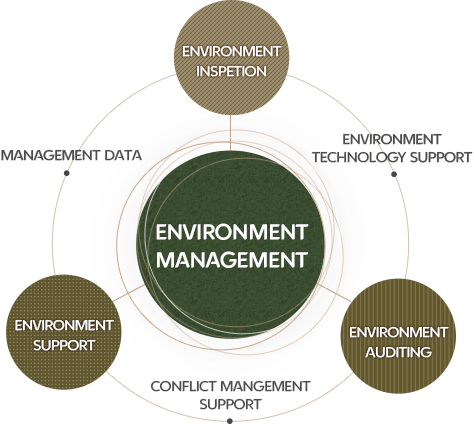 Fulfilling three elements of environment management which are Environment auditing, Environment support, and Environment inspection via Management data, Environment technology support, Conflict management support