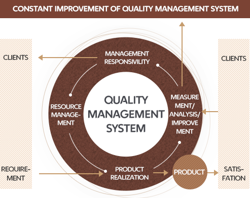 To realize customer satisfaction through products reflected requirements of customers, improving quality management system constantly via Management responsibility, resource management, product realization, Measurement/analysis/improvement.