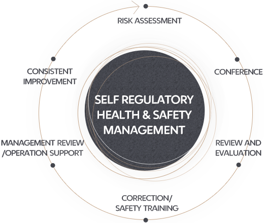 Self regulatory health & safety management system is operated in order of Risk assessment, Conference, Review and evaluation, Correction/Safety training, Management review/ Operation support, and Consistent improvement.