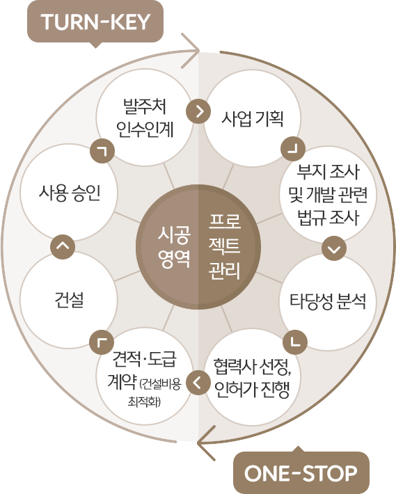 부동산 업무 프로세스