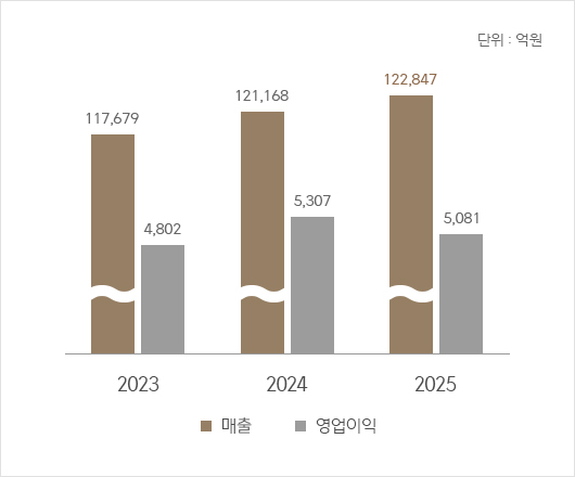 매출 - 2023년 117,679억원 / 2024년 121,168억원 / 2025년 122,847억원, 영업이익 - 2023년 4,802억원 / 2024년 5,307억원 / 2025년 5,081억원