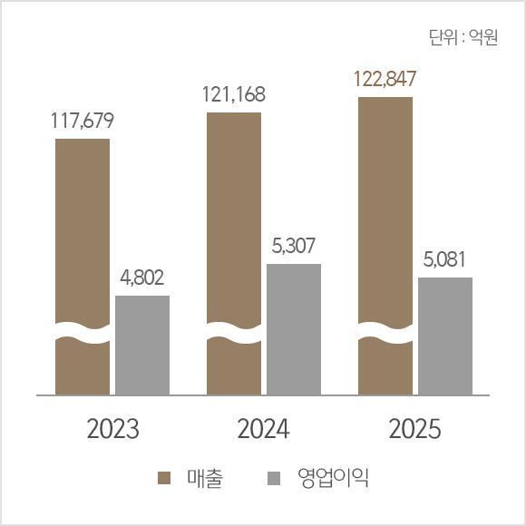 매출 - 2023년 117,679억원 / 2024년 121,168억원 / 2025년 122,847억원, 영업이익 - 2023년 4,802억원 / 2024년 5,307억원 / 2025년 5,081억원