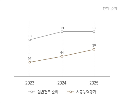 시공능력평가 - 2023년 51위 /2024년 44위 /2025년 39위, 일반 건축 순위 - 2023년 18위 / 2024년 13위 / 2025년 13위
