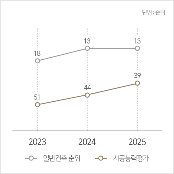 시공능력평가 - 2023년 51위 /2024년 44위 /2025년 39위, 일반 건축 순위 - 2023년 18위 / 2024년 13위 / 2025년 13위