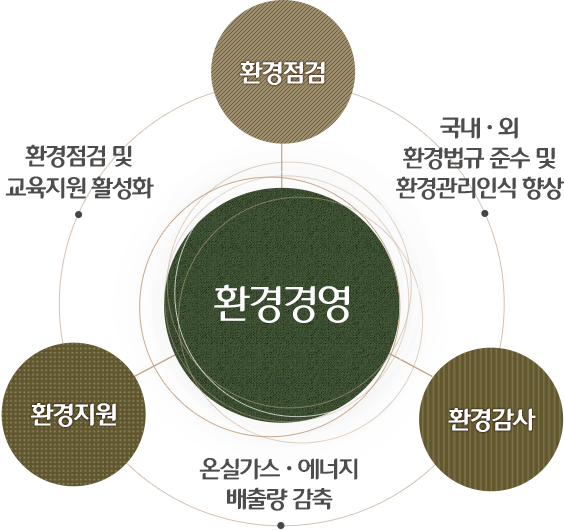 환경경영 - 환경기술 지원, 분쟁조정 지원, 경영자료, 환경감사, 환경지원, 환경점검