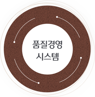 품질경영시스템: 고객만족 → 측정/분석및개선 → 경영책임 → 자원관리 → 요구사항 → 제품실현 → 제품 → 고객만족 품질경영시스템의 지속적 개선