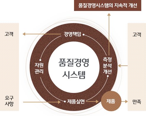 품질경영시스템: 고객만족 → 측정/분석및개선 → 경영책임 → 자원관리 → 요구사항 → 제품실현 → 제품 → 고객만족 품질경영시스템의 지속적 개선